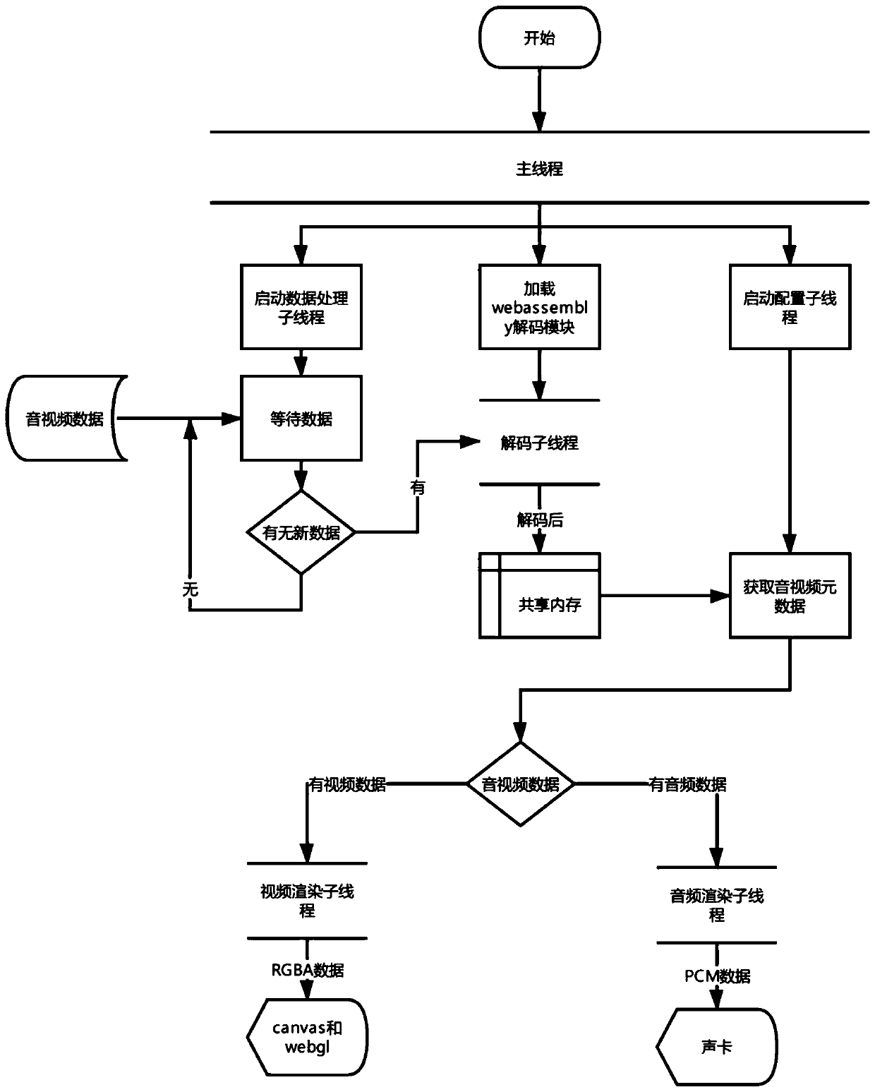 Browser audio and video decoding and playing method based on webassembly