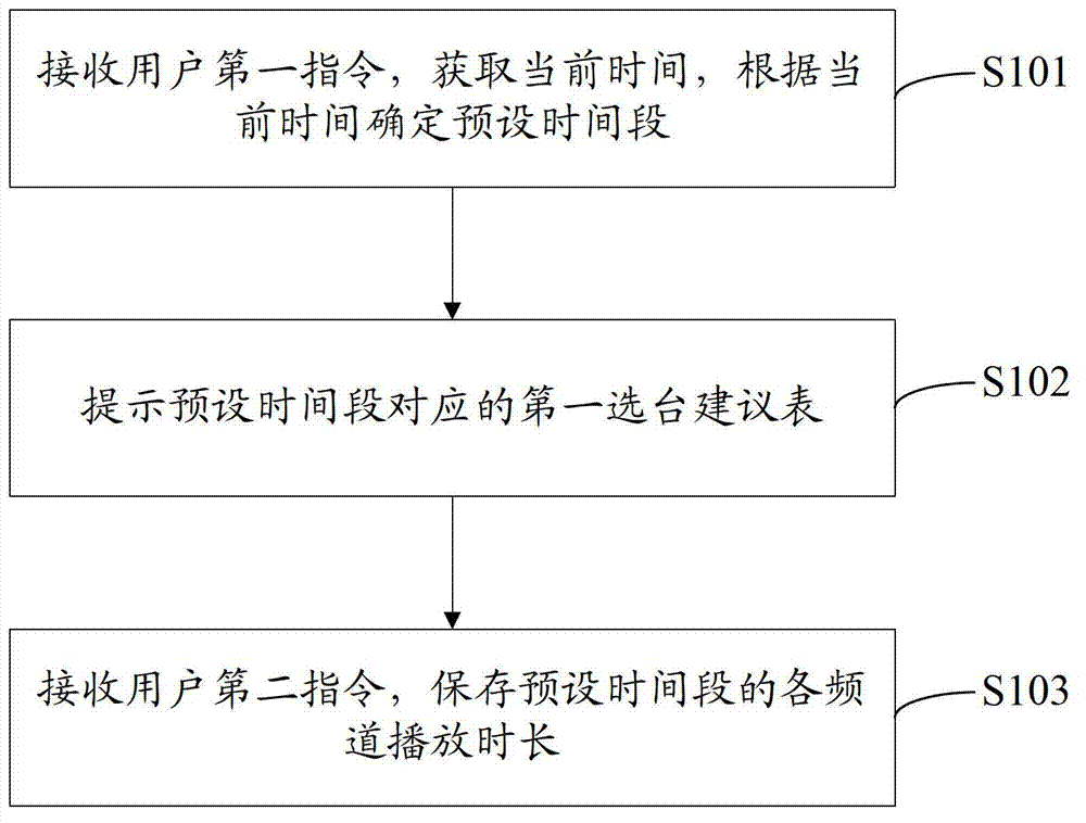 Method and device for intelligently selecting channels of television