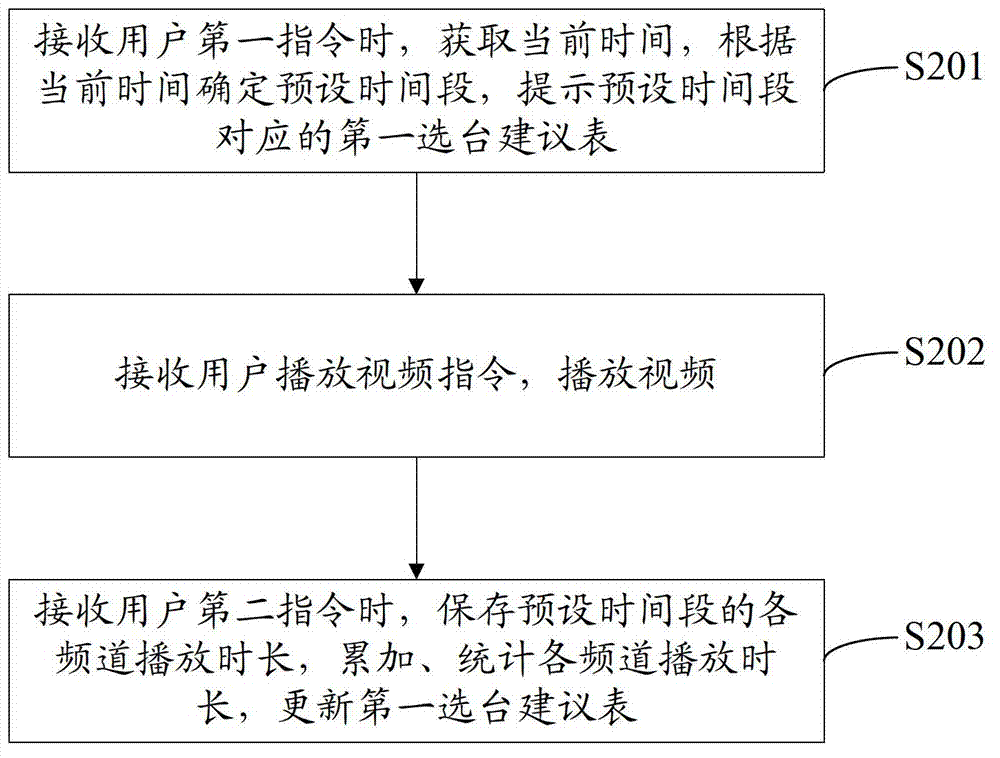 Method and device for intelligently selecting channels of television