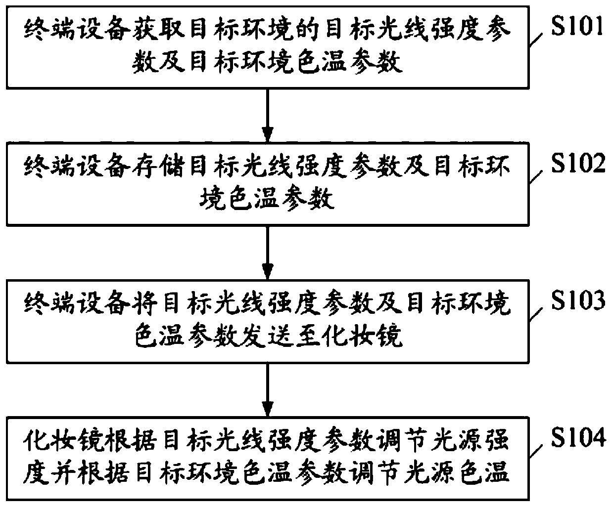 Makeup mirror lighting control method and system, terminal equipment and makeup mirror