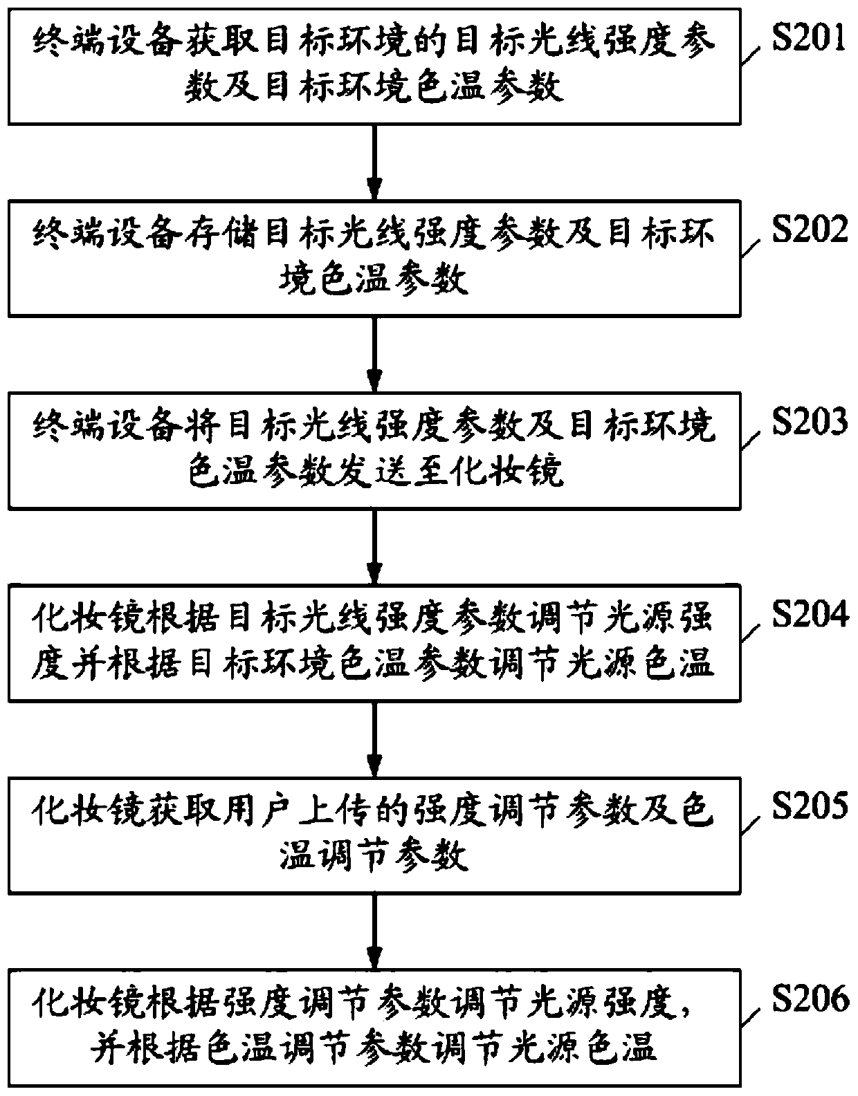 Makeup mirror lighting control method and system, terminal equipment and makeup mirror