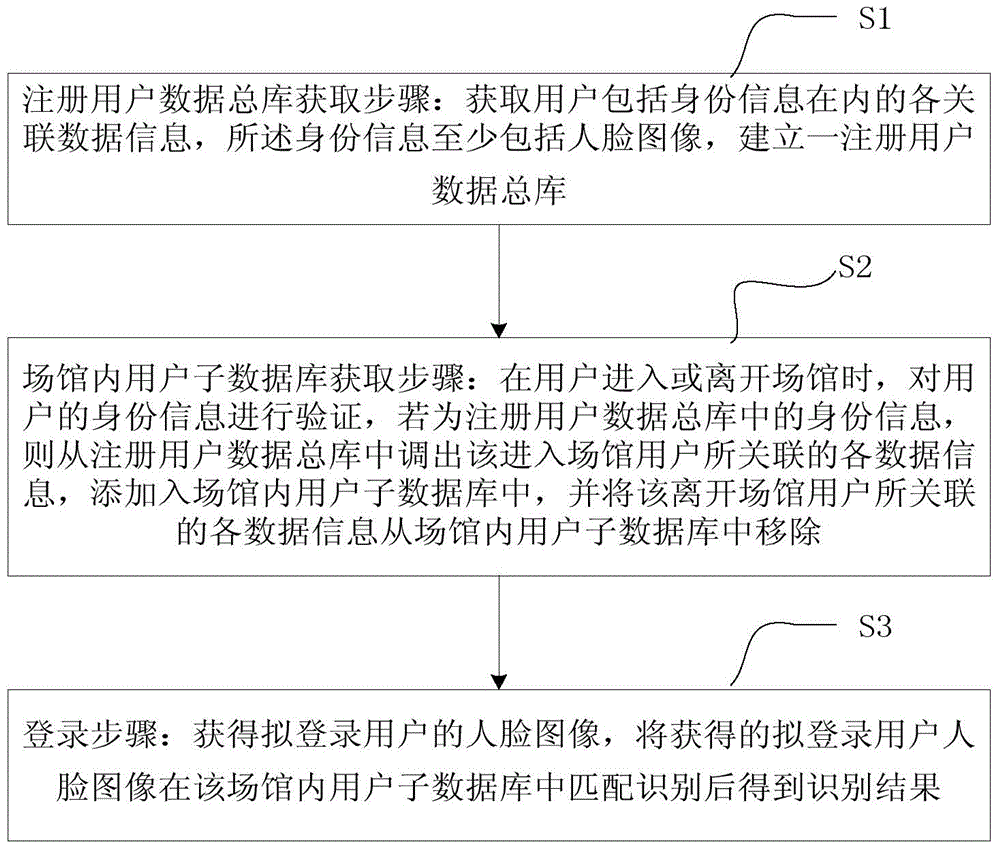 Quick large-number face recognition method and system