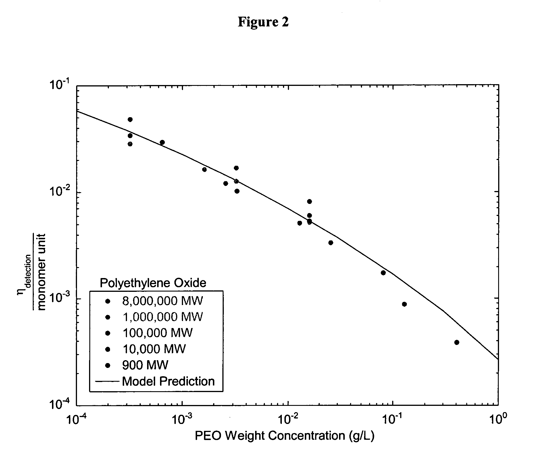 Method for increasing ionization efficiency in mass spectroscopy