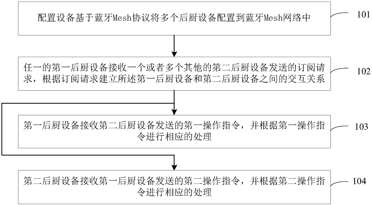 System and method for managing and controlling kitchen based on Bluetooth Mesh