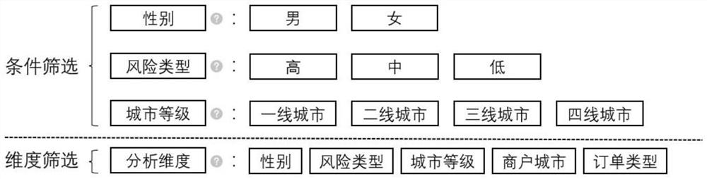 Multi-dimensional data analysis method, device and equipment and readable storage medium