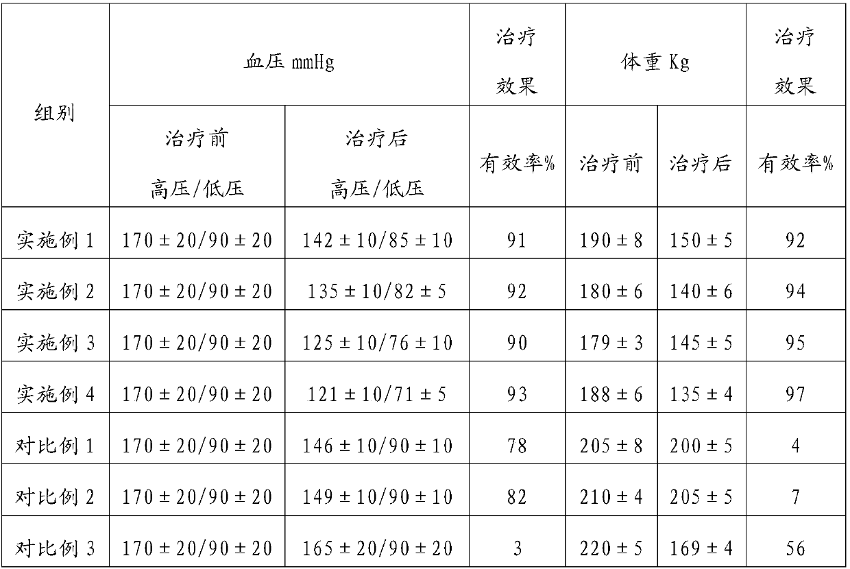 Medicine compound for treating obese hypertensives and preparation method thereof