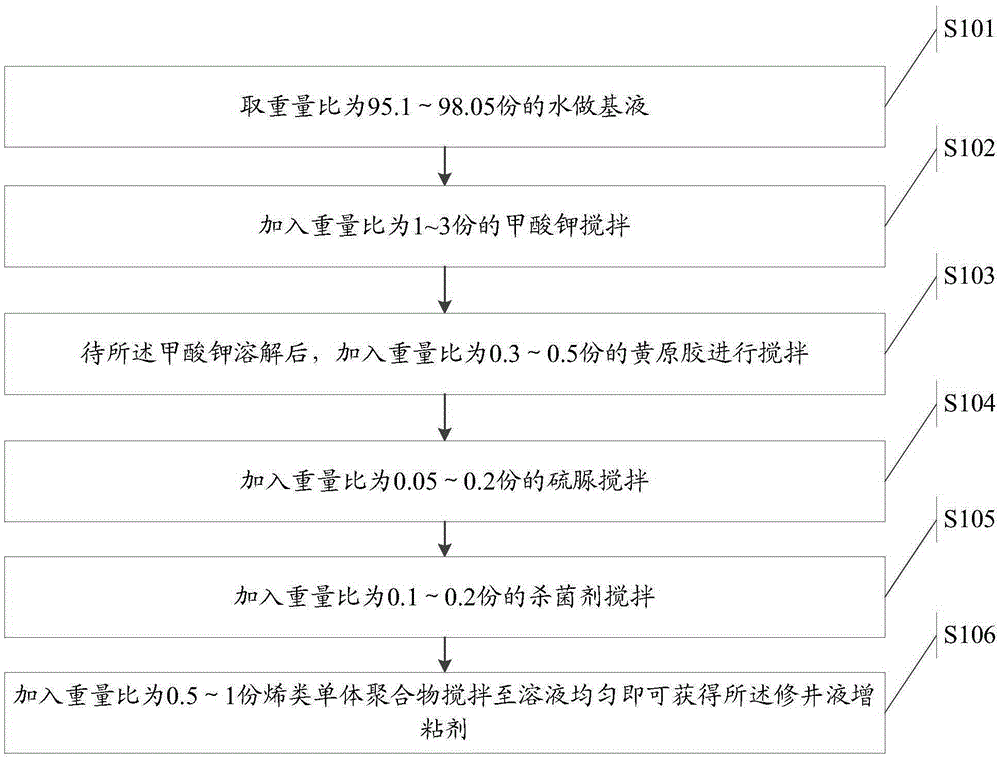 Workover fluid tackifier and preparation method of same