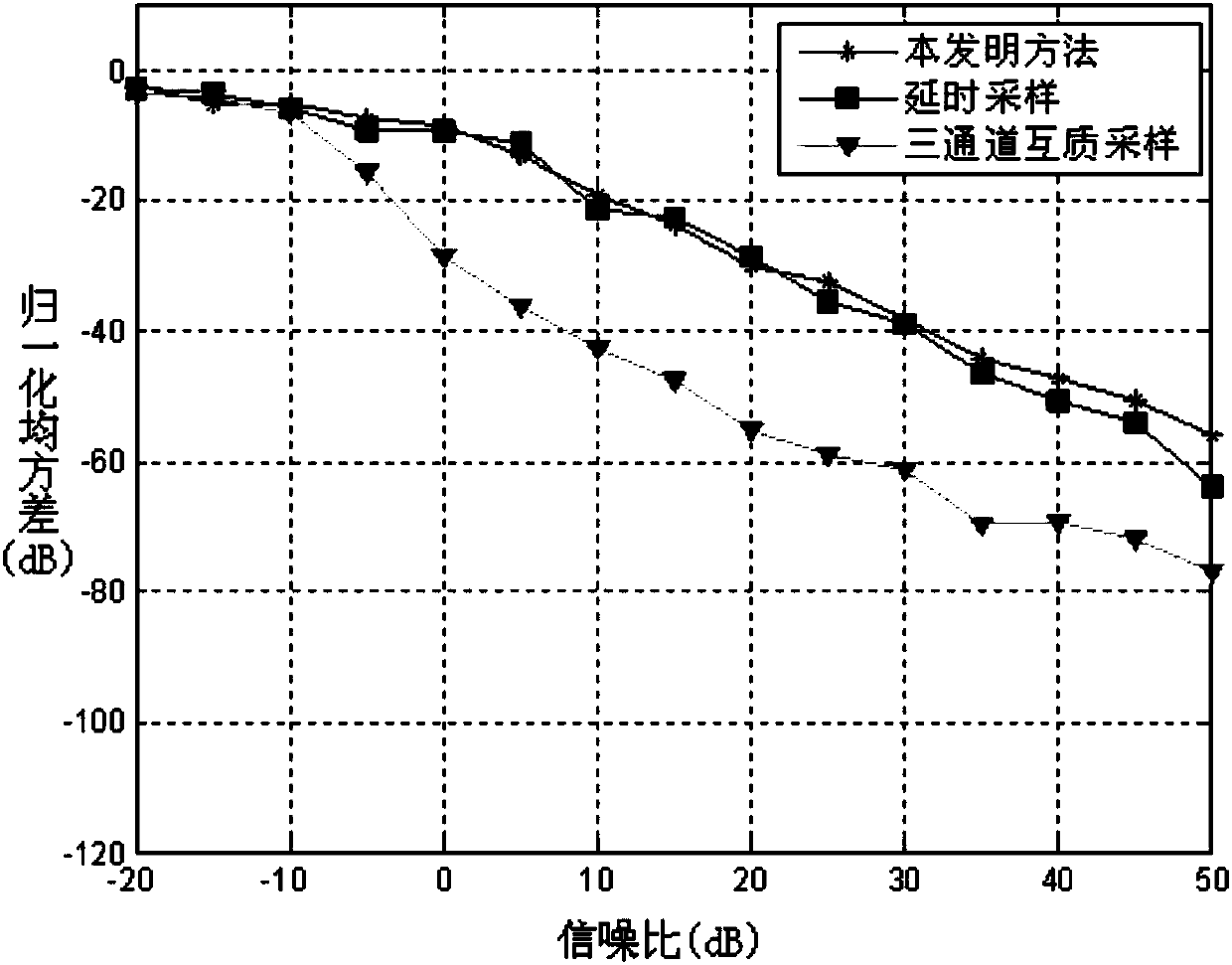 Time-interleaved multi-harmonic signal undersampling method