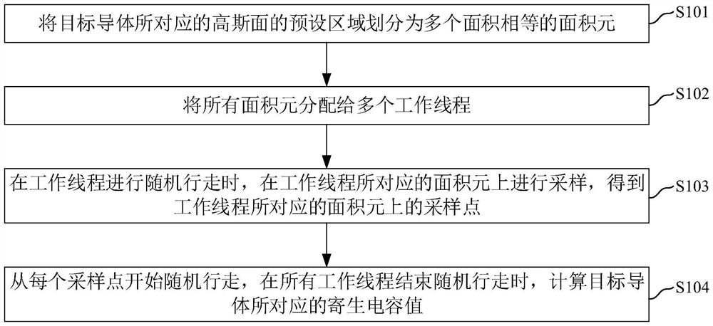 Parasitic capacitance extraction method and device based on Gaussian surface uniform sampling