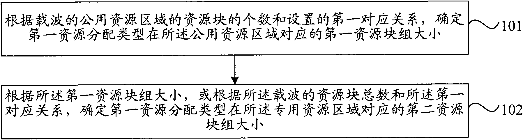 Method and device for allocating resources