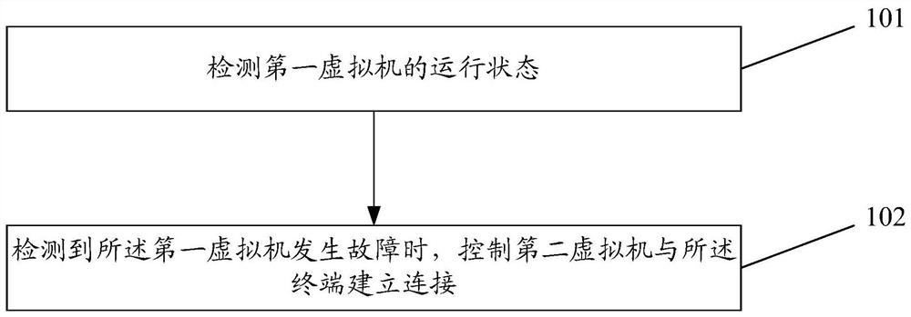 Virtual machine scheduling method and device, electronic equipment and storage medium