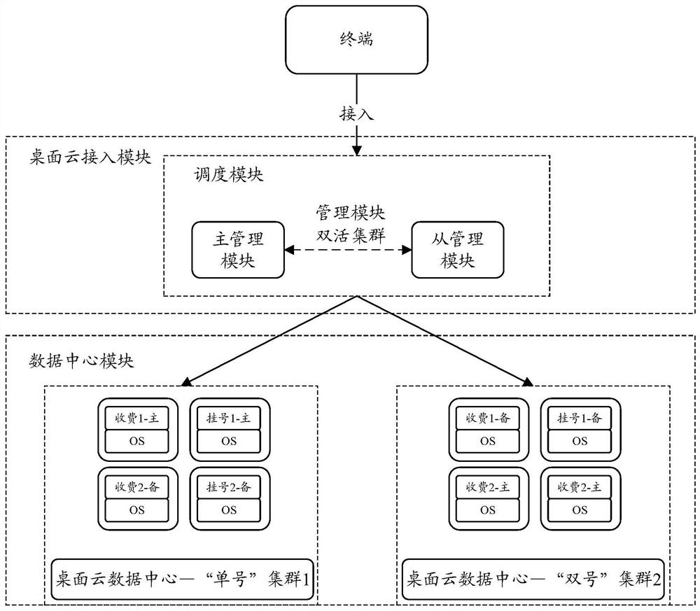 Virtual machine scheduling method and device, electronic equipment and storage medium