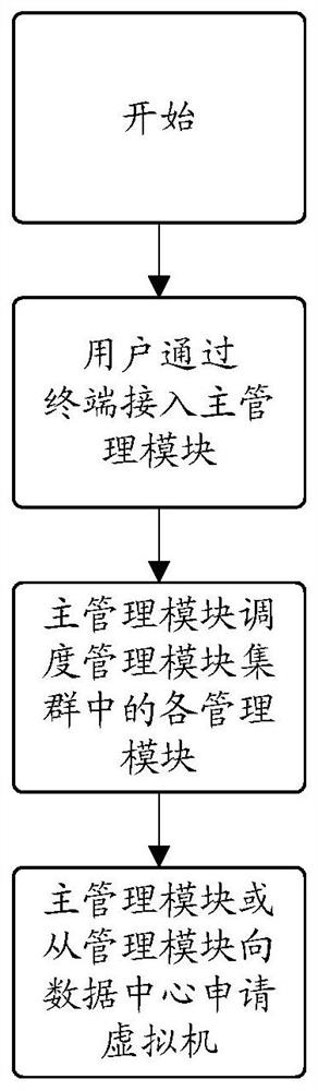 Virtual machine scheduling method and device, electronic equipment and storage medium