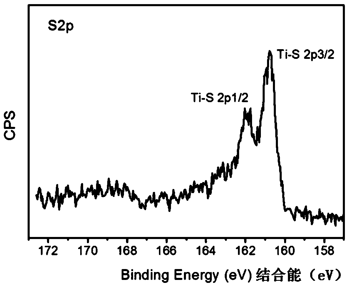 A kind of sulfur-doped mxene material and its preparation method and application