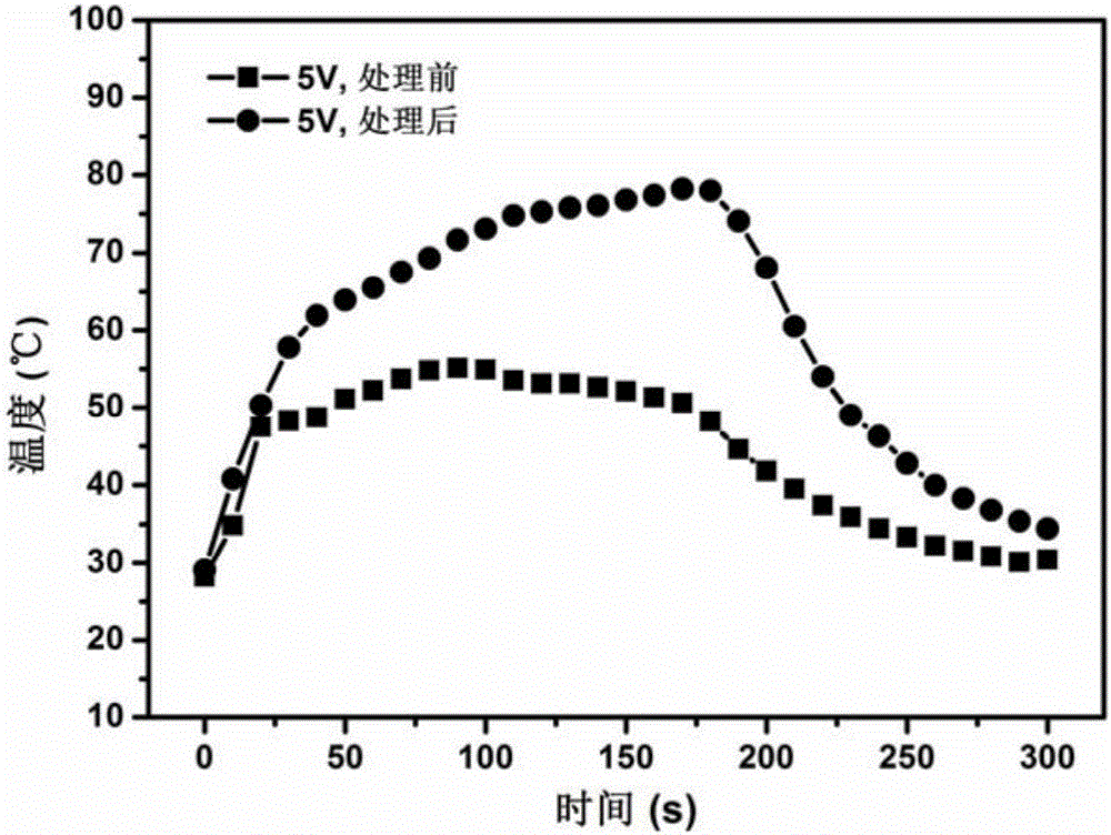 Preparation method of silver nanowire graphene oxide composite conductive thin film heater