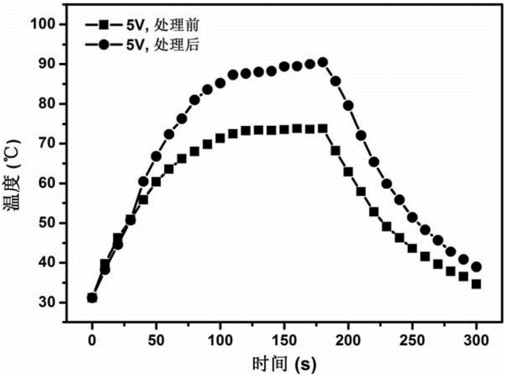 Preparation method of silver nanowire graphene oxide composite conductive thin film heater