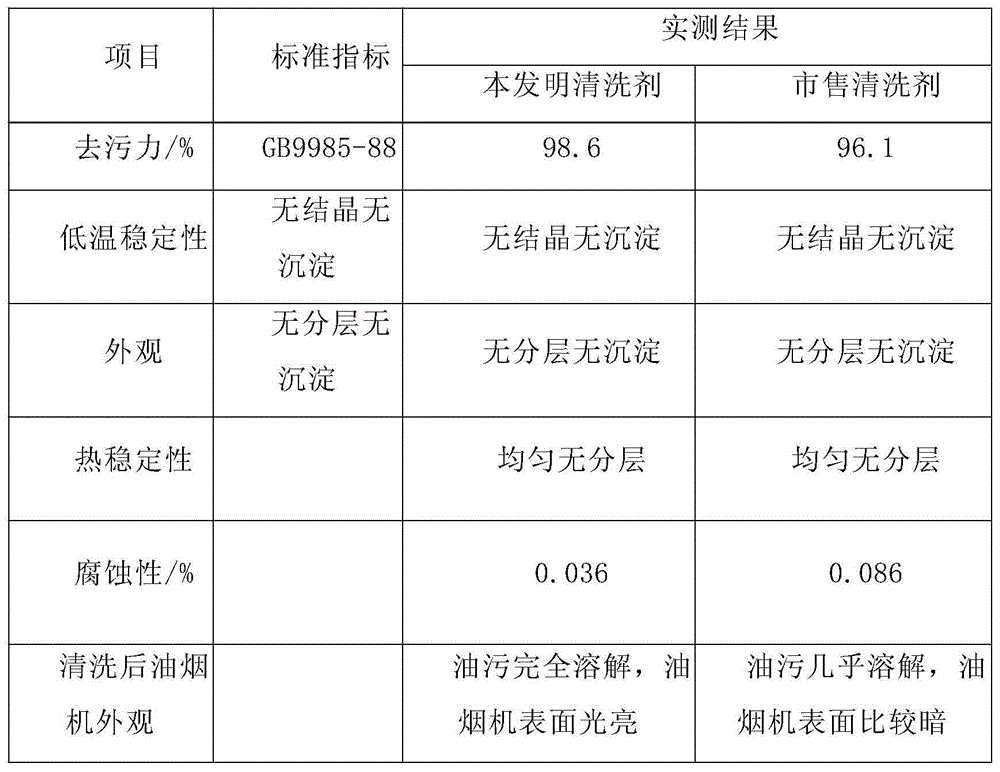 Smoke ventilator cleaning compound and preparation method thereof