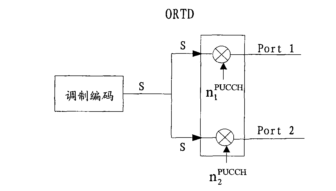 Method, equipment and system of uplink control channel resource allocation