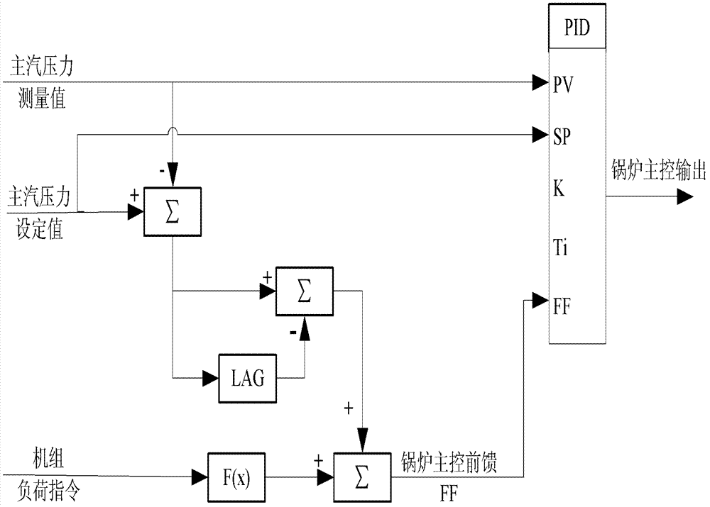 Automatic gain control (AGC) optimizing control method of supercritical unit under coal quality changes