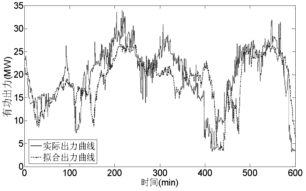 Large grid active power real-time control method in restricted wind power state