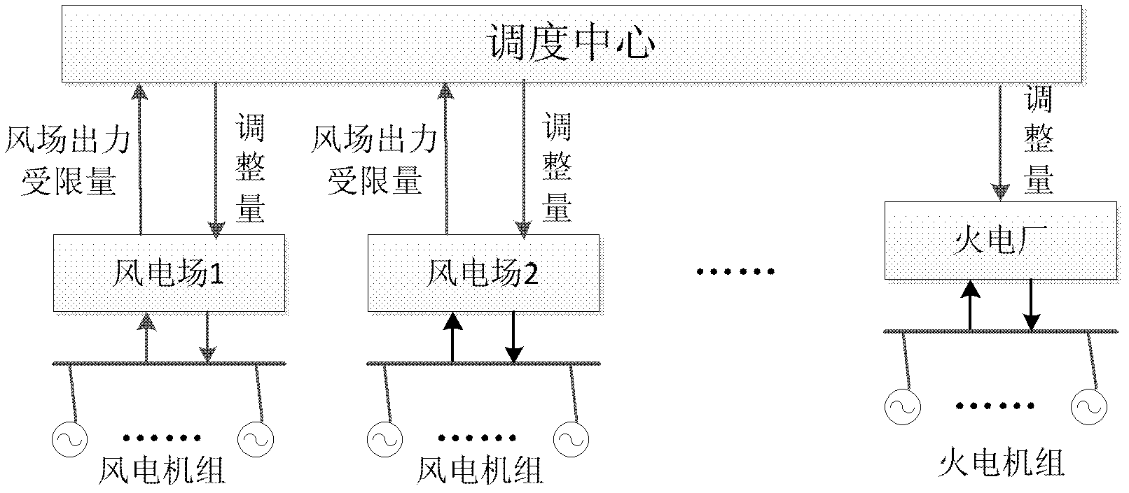 Large grid active power real-time control method in restricted wind power state