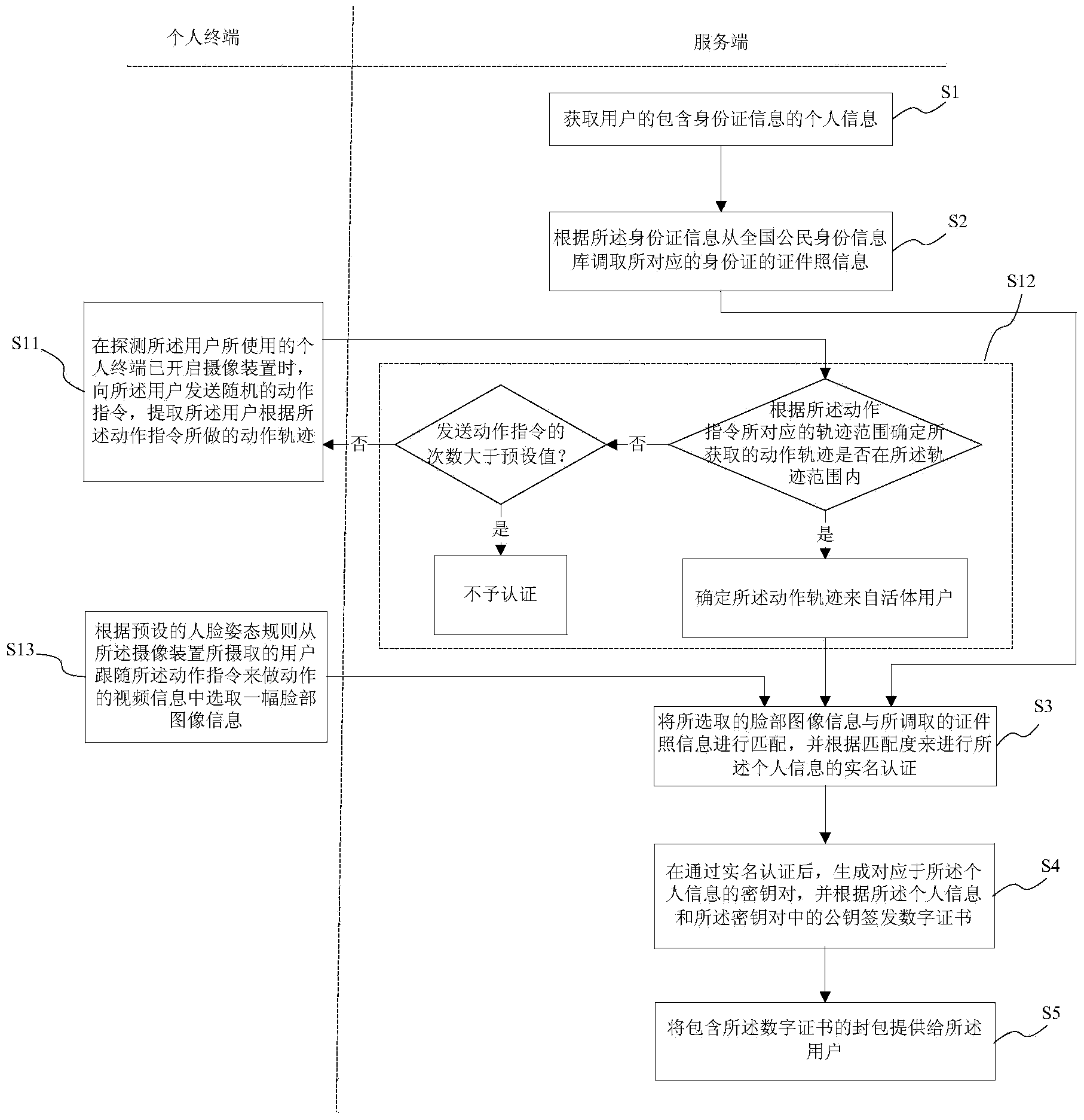 Off-site personal digital certificate application method and system