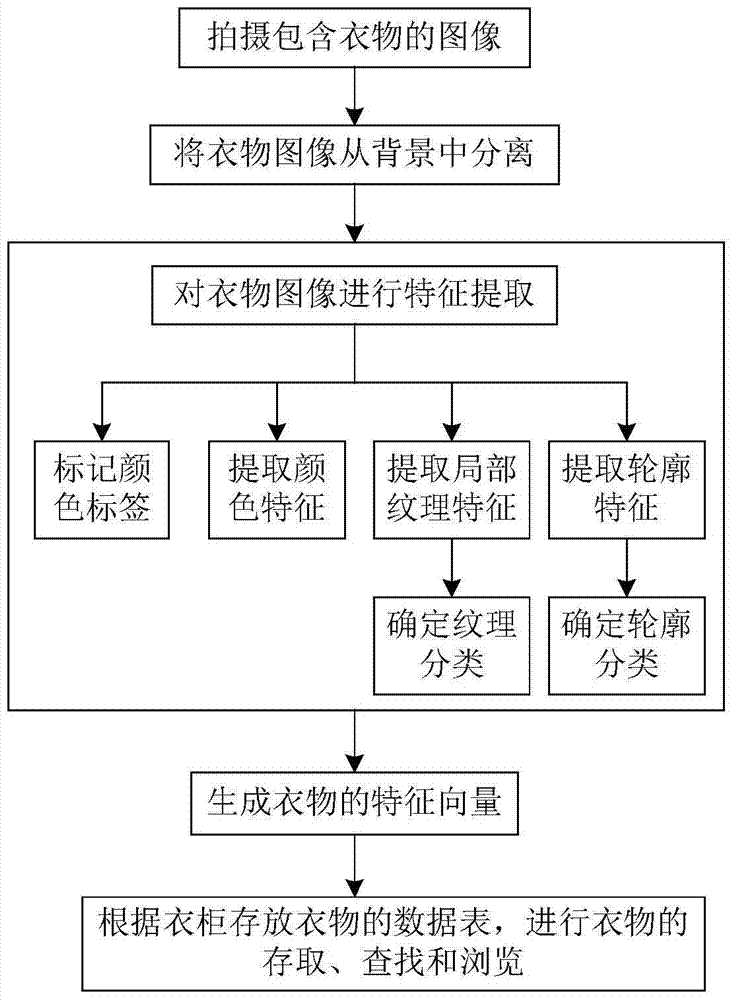 A wardrobe intelligent management device and method