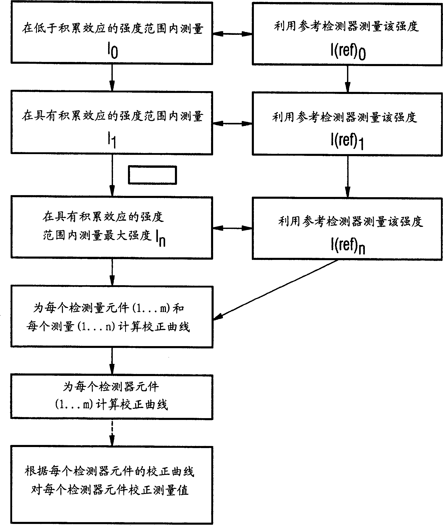 Method for operation of a counting radiation detector with improved linearity