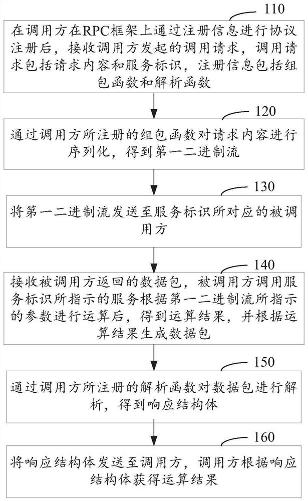 Service calling method and related equipment