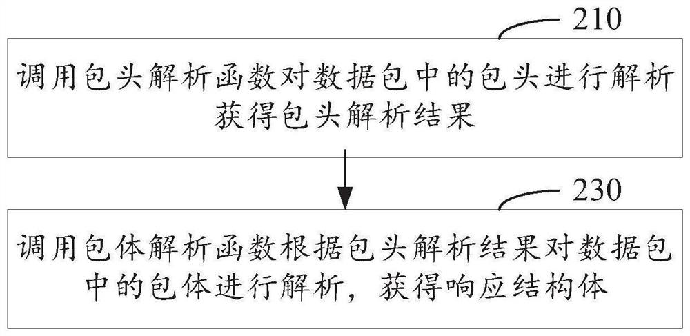 Service calling method and related equipment