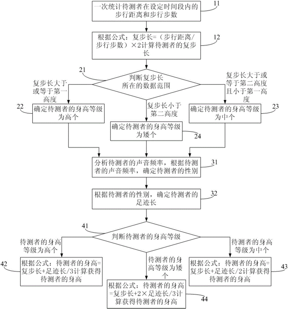 Body height measurement method and system and portable device