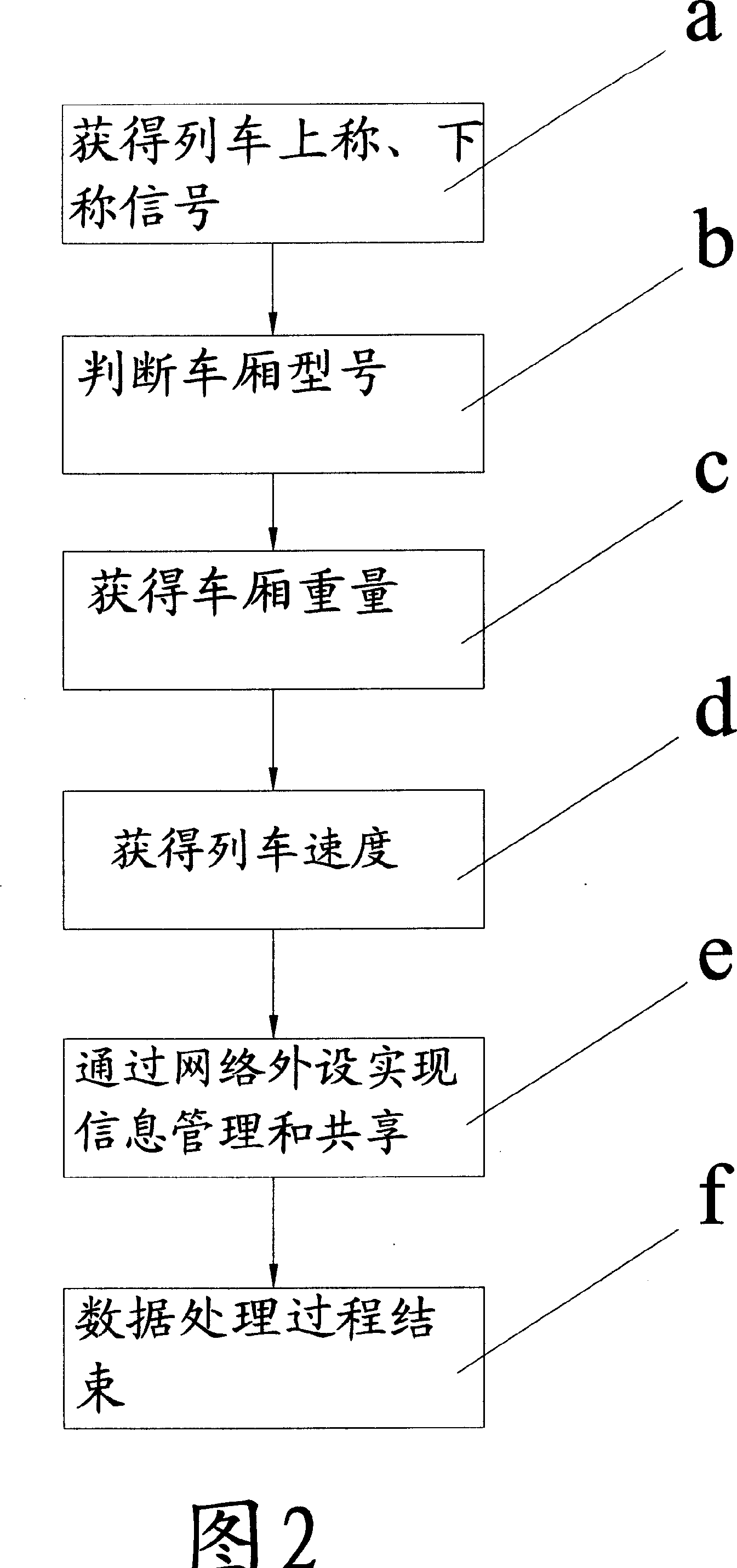 Tri-mesa electronic rail weigher system and its data processing method