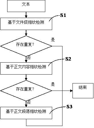 Text content duplicate removal method