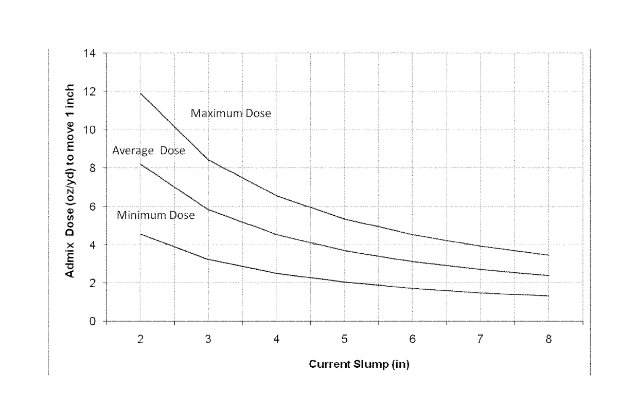 Method for adjusting concrete rheology based upon nominal dose-response profile