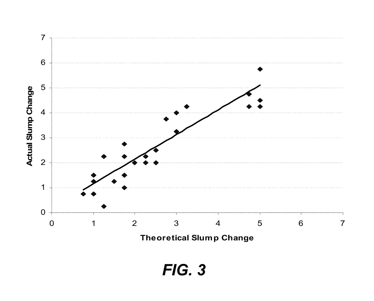 Method for adjusting concrete rheology based upon nominal dose-response profile