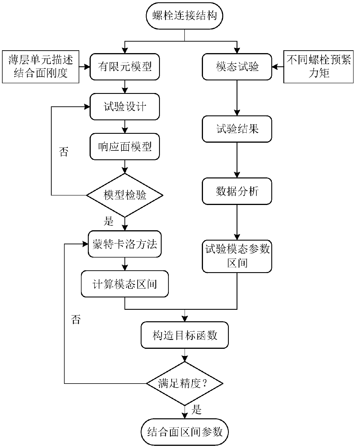 Bolt connection joint surface stiffness identification method considering uncertainty