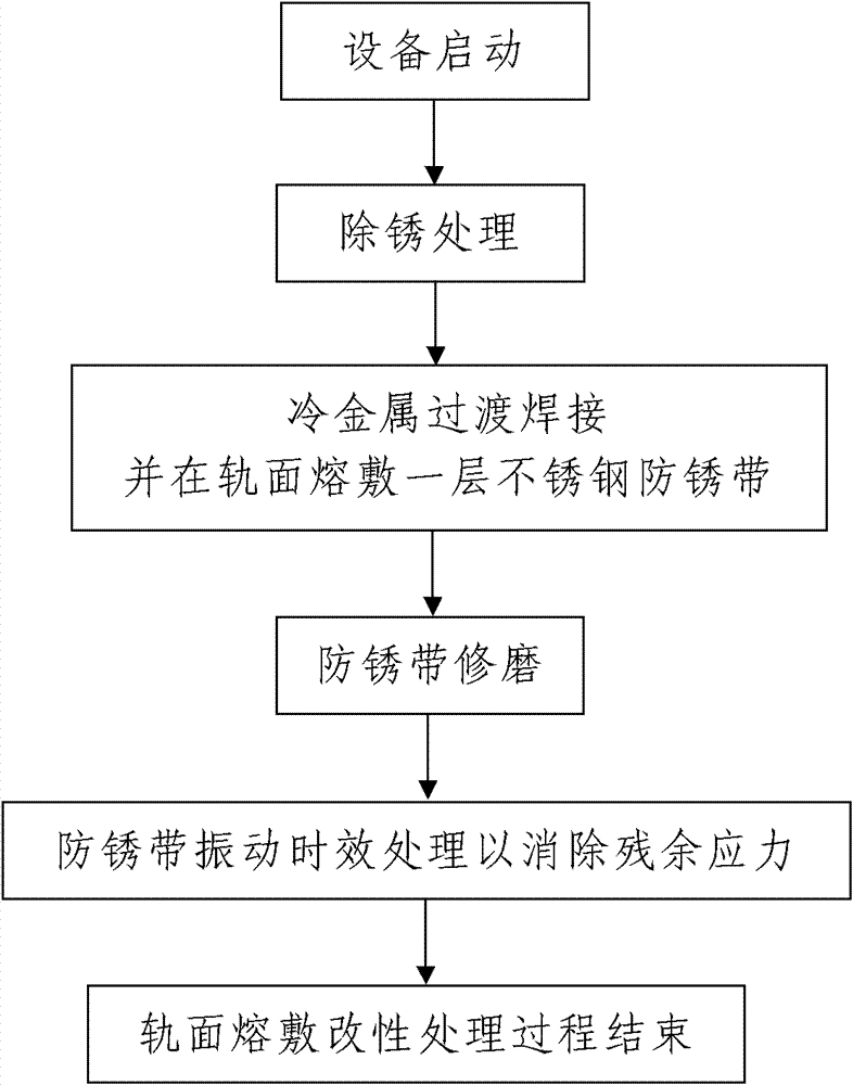 Steel rail surface modification antirust welding device and rail surface fusing modification method