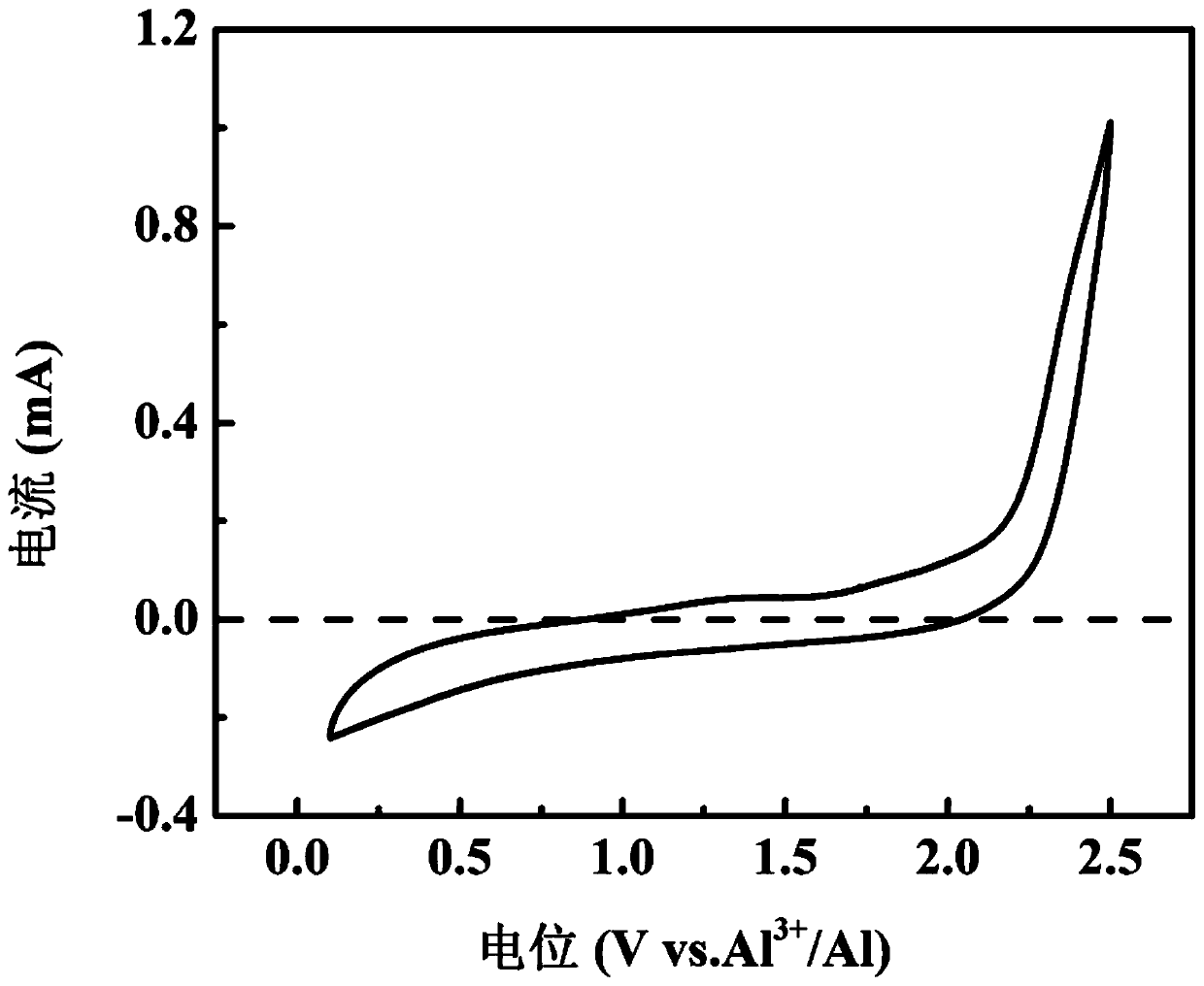 Preparation method and using method of cathode material for high-capacity aluminum cell