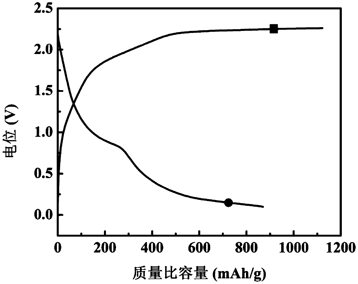 Preparation method and using method of cathode material for high-capacity aluminum cell