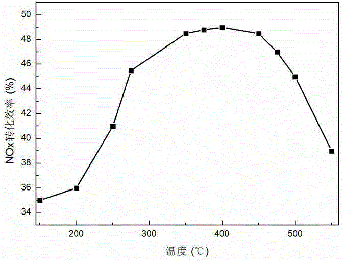 Composite copper-based molecular sieve catalyst and preparation method thereof