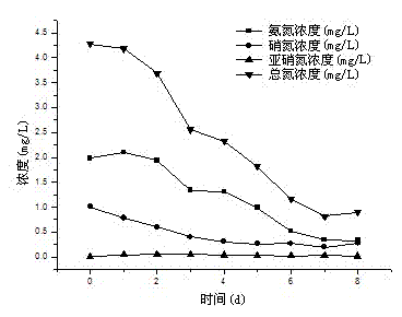 Multifunctional lake ecology restoration simulation device and use method as well as application