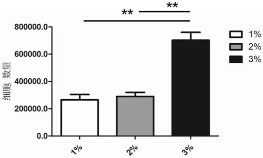 Female chicken primordial germ cell expansion in vitro culture system and application thereof