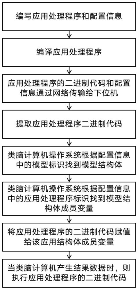 A method for dynamically loading application processing programs of a brain-inspired computer operating system