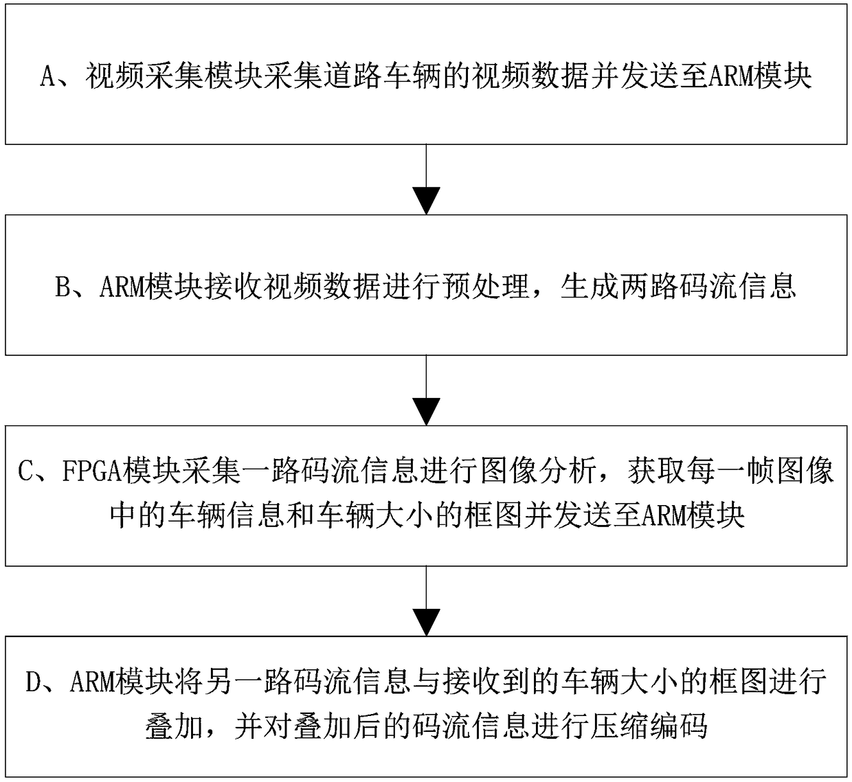 Vehicle recognition and tracking method, system and device based on ARM and FPGA