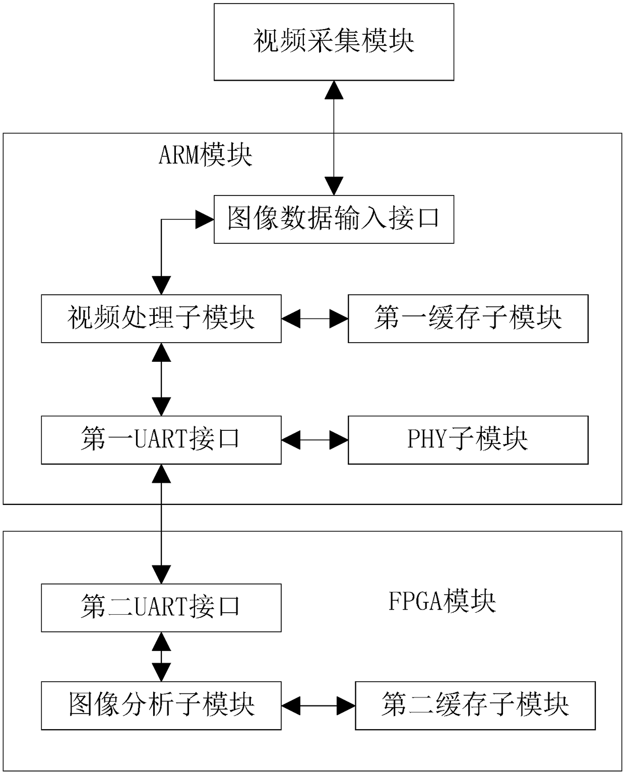 Vehicle recognition and tracking method, system and device based on ARM and FPGA