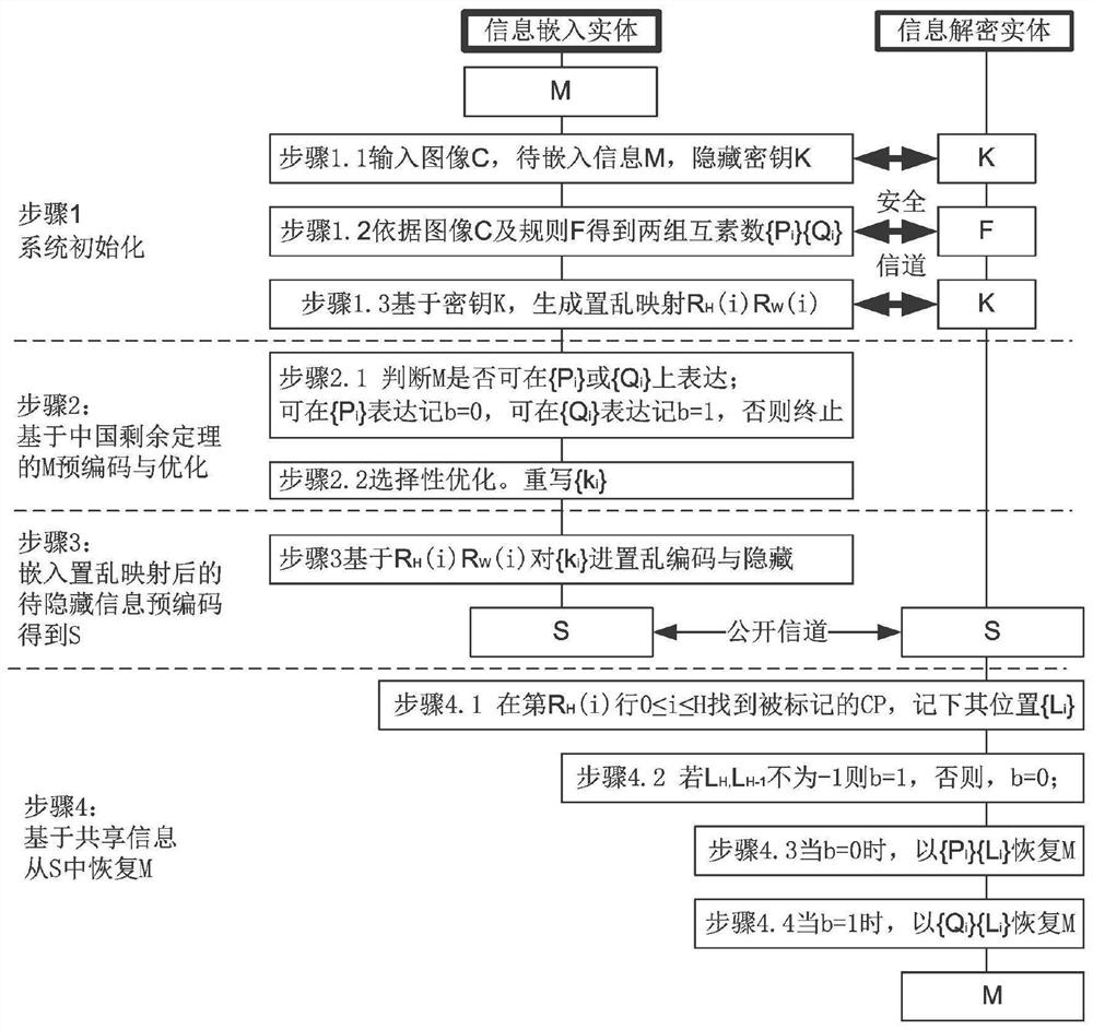 A Steganographic Encoding Method for Low-Disturbance Information Security Based on Chinese Remainder Theorem