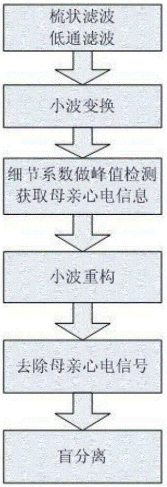 Fetal electrocardiogram blind separation method based on low signal-to-noise ratio