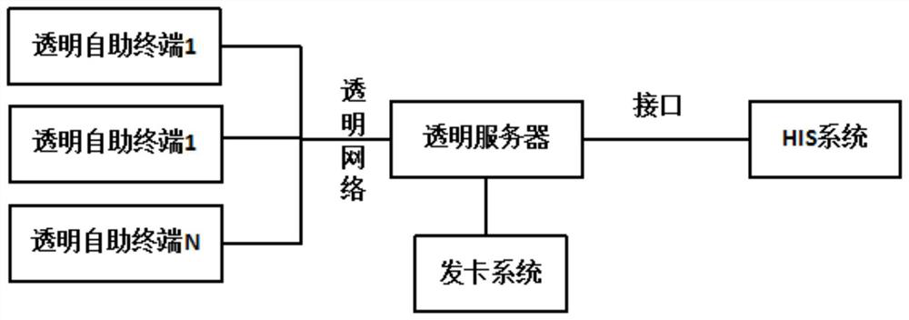 A method and system for issuing medical terminal cards based on transparent computing