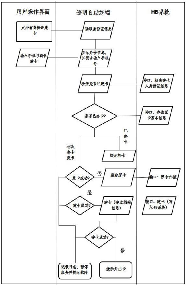 A method and system for issuing medical terminal cards based on transparent computing