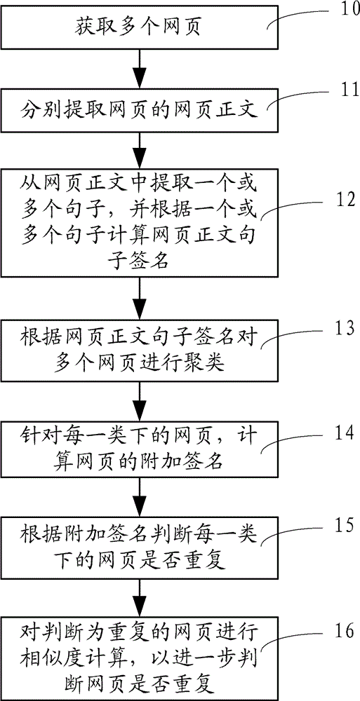 Judging system and judging method for web page repeating